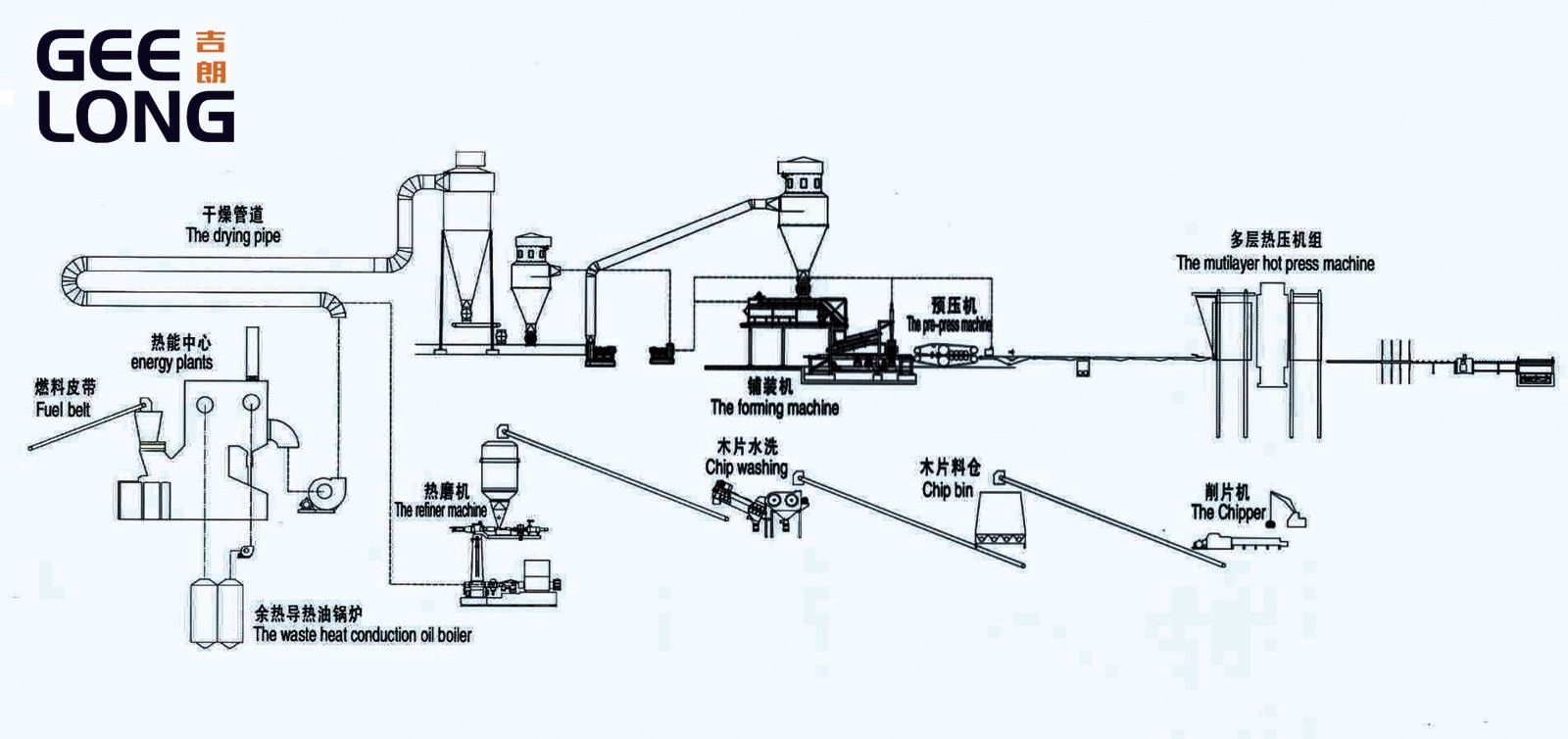 Ligne de production MDF